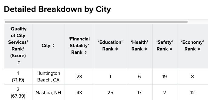 Detailed Breakdown of City Services